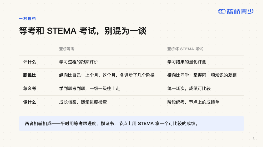 读懂蓝桥等考 · 第 3 页（共 20 页）