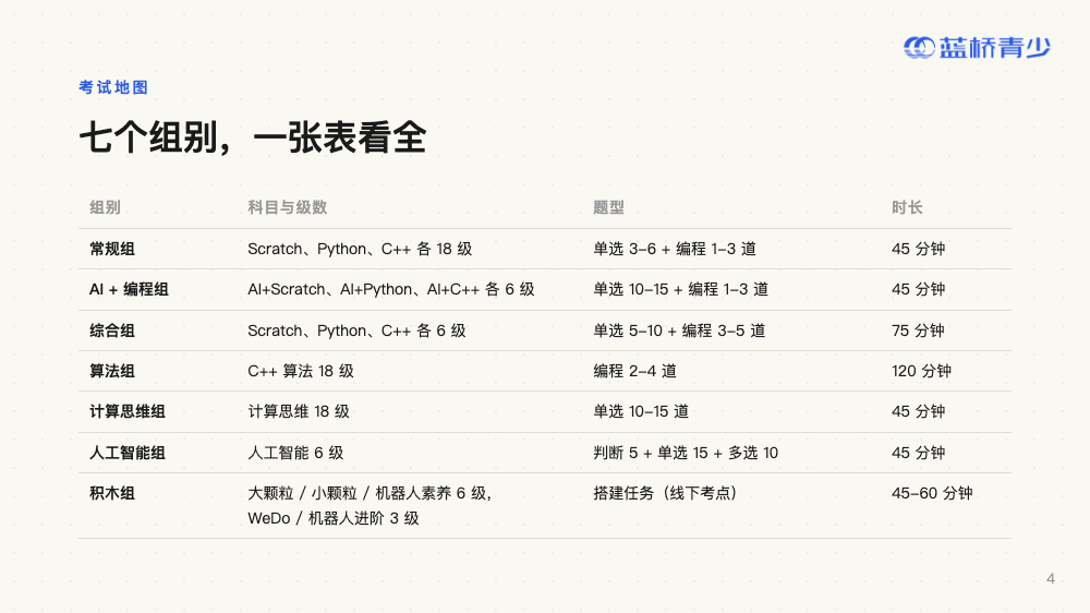 读懂蓝桥等考 · 第 4 页（共 20 页）